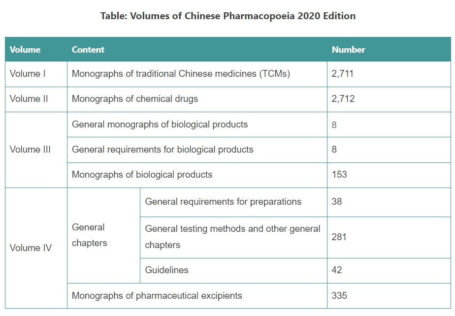 volumes of Chinese Pharmacopoeia 2020 Edition